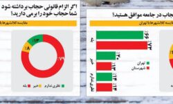 ادعای همشهری: ۷۹ درصد زنان حتی درصورت لغو قانون حجاب، حجاب خود را نگه می‌دارند